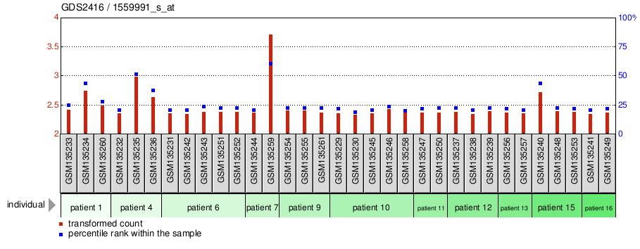 Gene Expression Profile