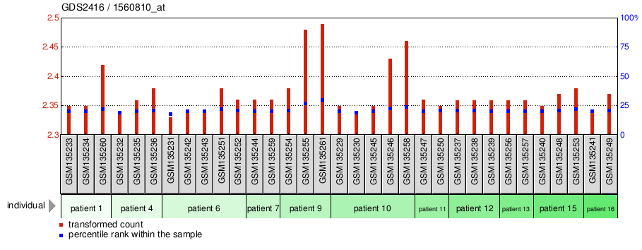 Gene Expression Profile