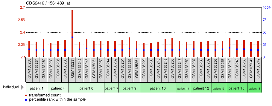 Gene Expression Profile