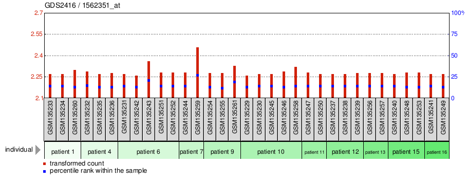 Gene Expression Profile