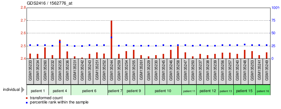 Gene Expression Profile