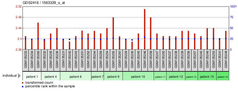 Gene Expression Profile