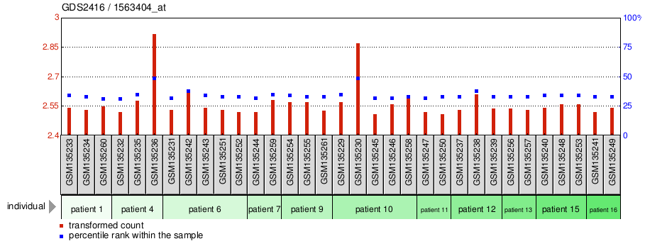 Gene Expression Profile