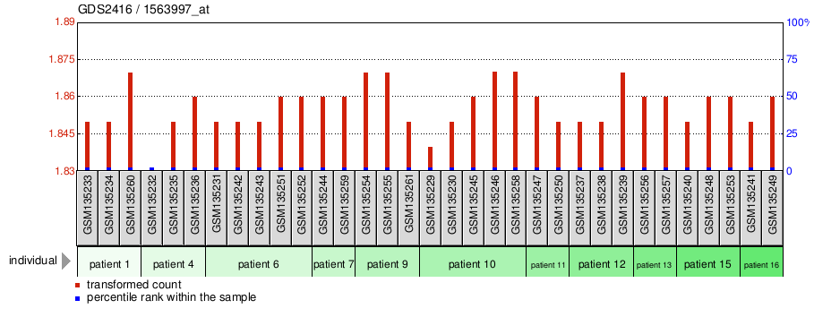 Gene Expression Profile