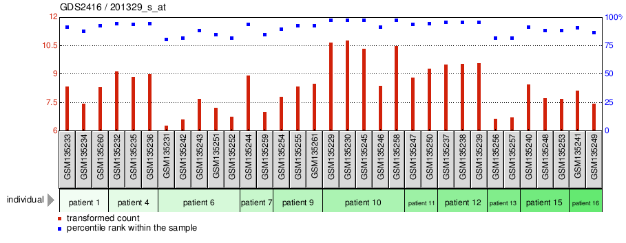 Gene Expression Profile