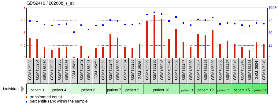 Gene Expression Profile