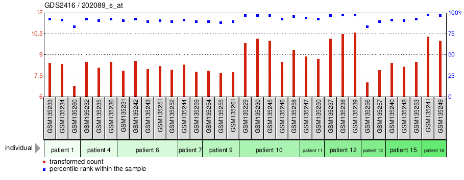 Gene Expression Profile