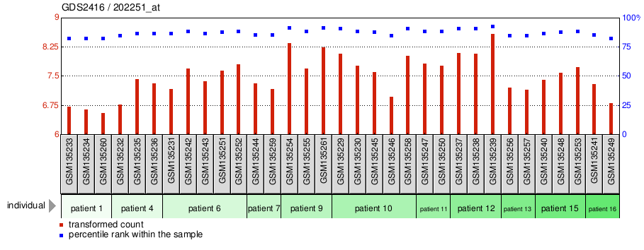 Gene Expression Profile