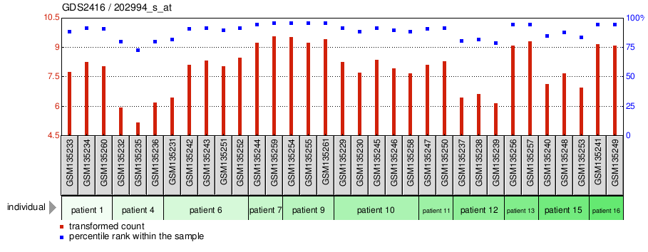 Gene Expression Profile