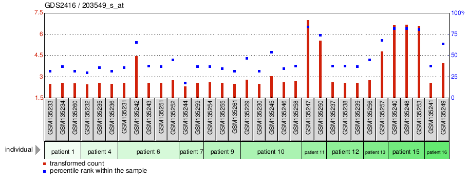 Gene Expression Profile