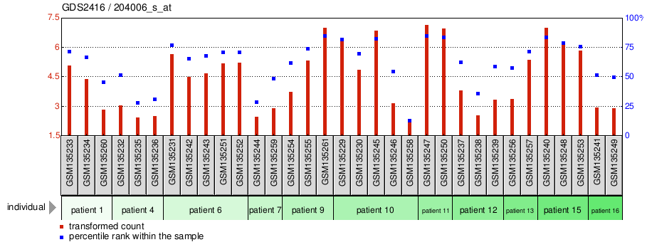 Gene Expression Profile