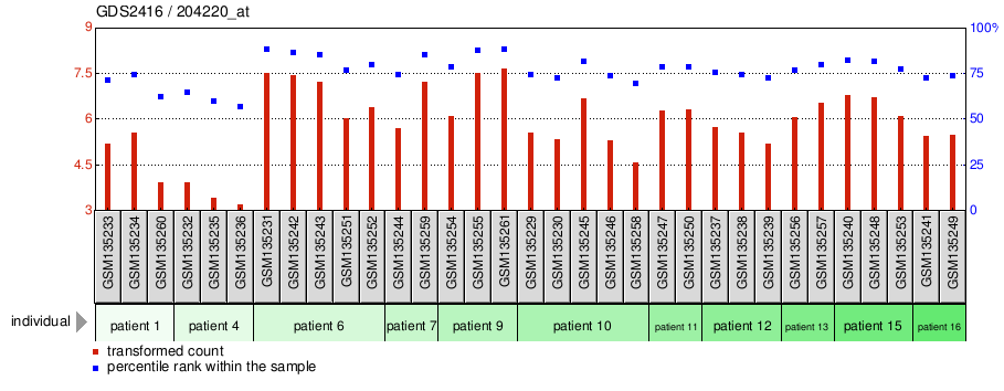 Gene Expression Profile