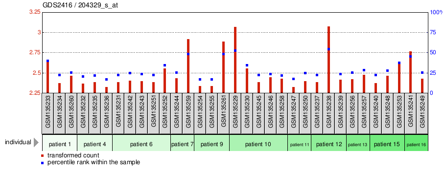 Gene Expression Profile