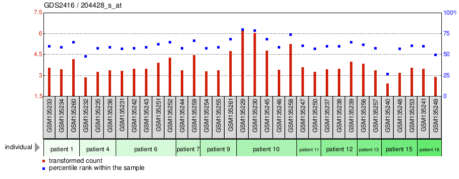 Gene Expression Profile