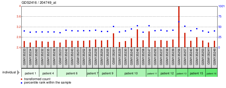 Gene Expression Profile