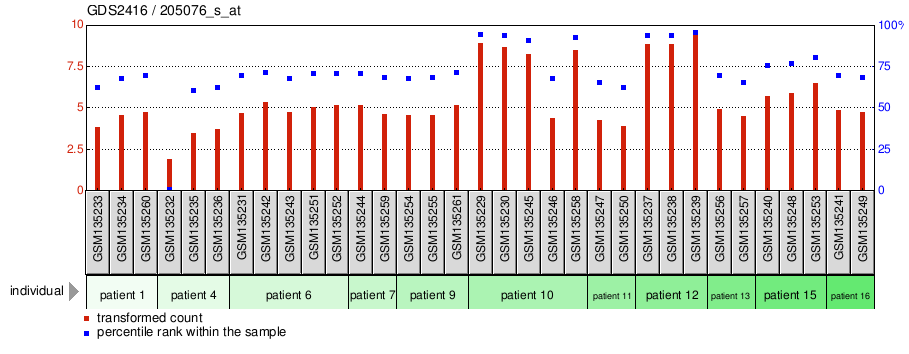 Gene Expression Profile