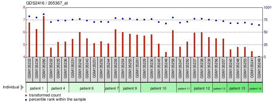 Gene Expression Profile