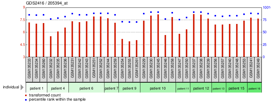 Gene Expression Profile