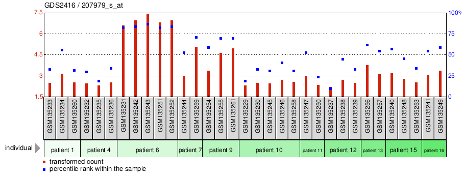 Gene Expression Profile