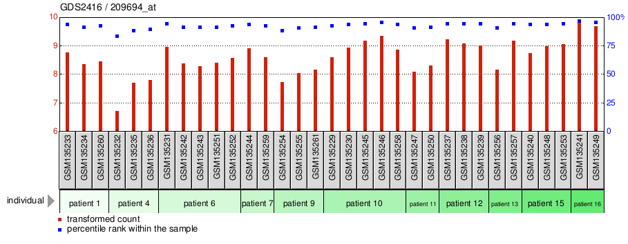 Gene Expression Profile