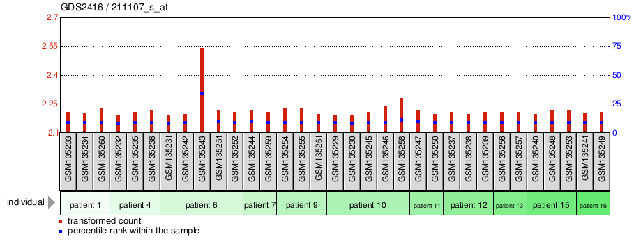 Gene Expression Profile