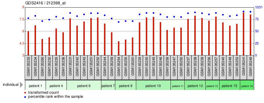 Gene Expression Profile