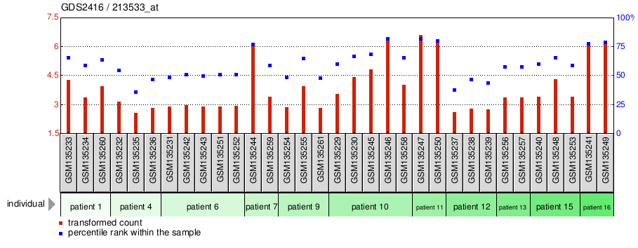 Gene Expression Profile