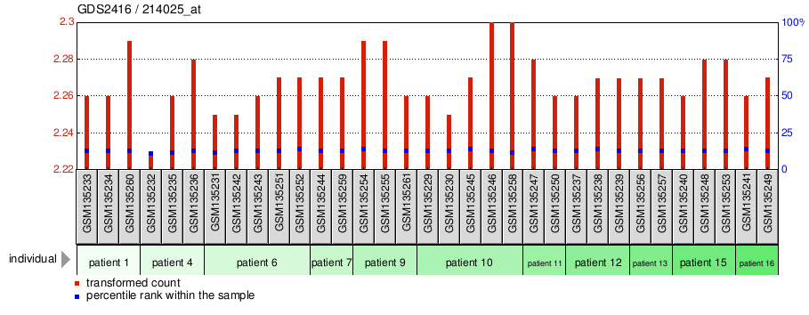 Gene Expression Profile