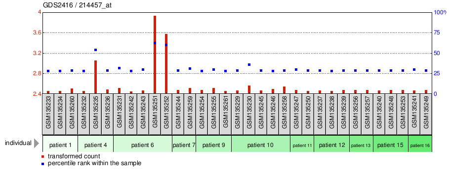 Gene Expression Profile