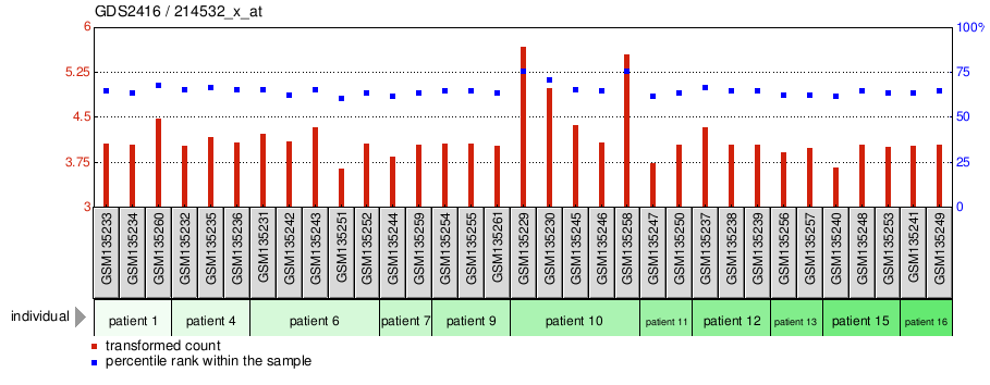 Gene Expression Profile