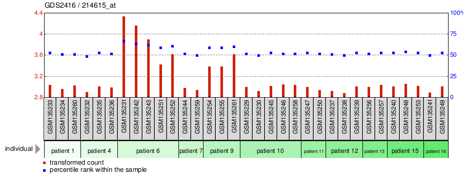 Gene Expression Profile