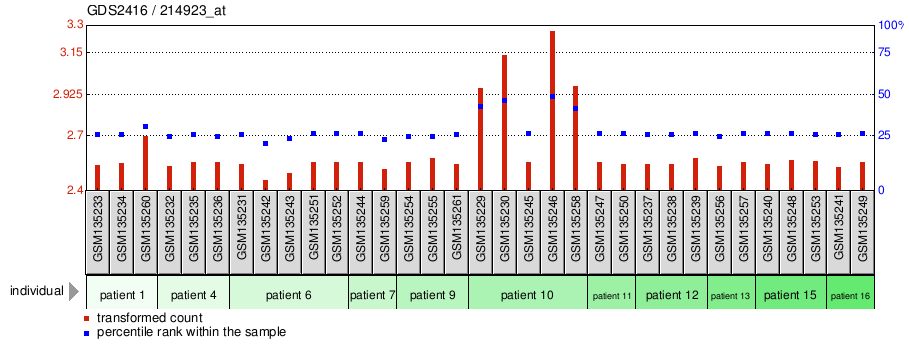 Gene Expression Profile