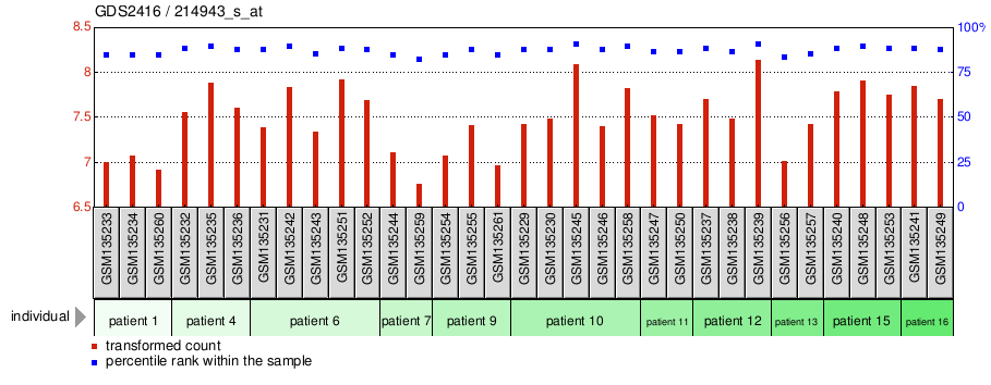 Gene Expression Profile