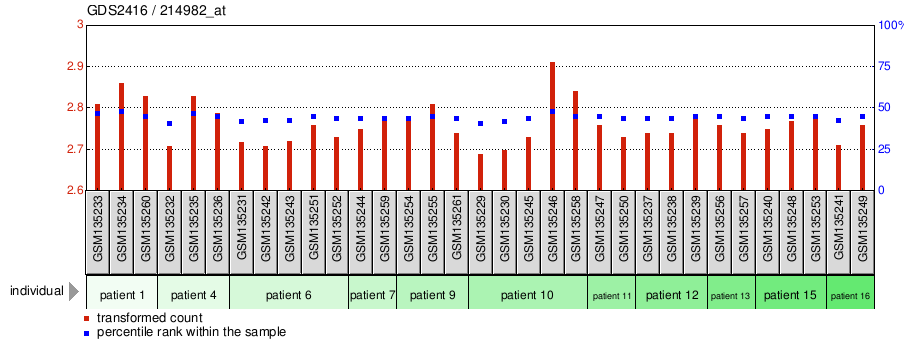 Gene Expression Profile