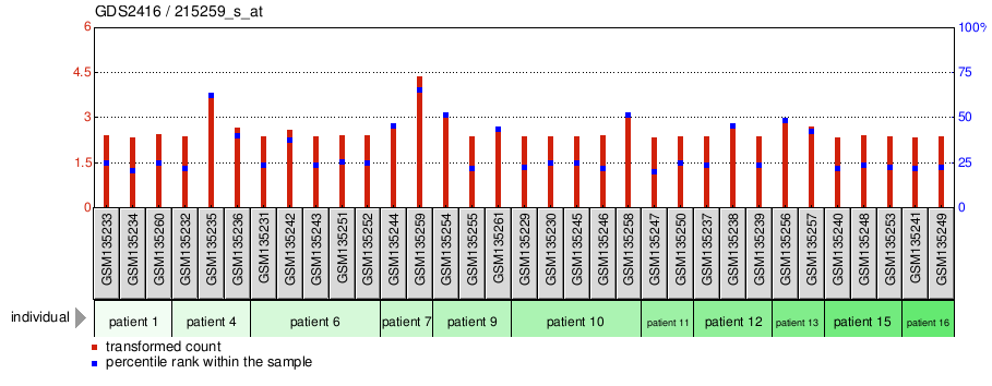 Gene Expression Profile