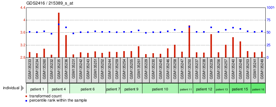 Gene Expression Profile