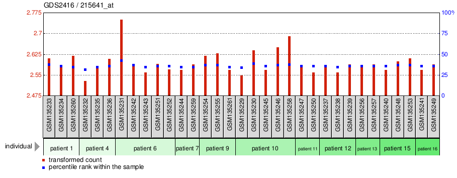 Gene Expression Profile