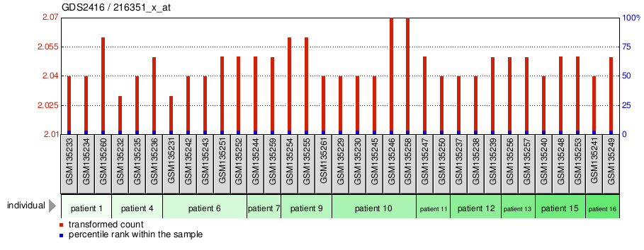 Gene Expression Profile