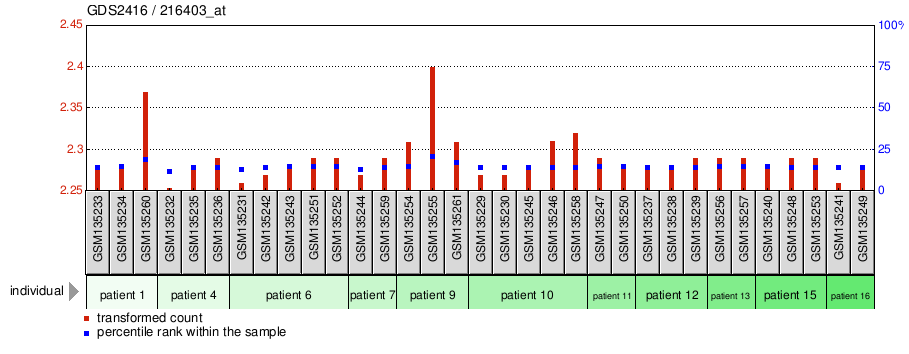 Gene Expression Profile