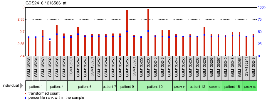 Gene Expression Profile