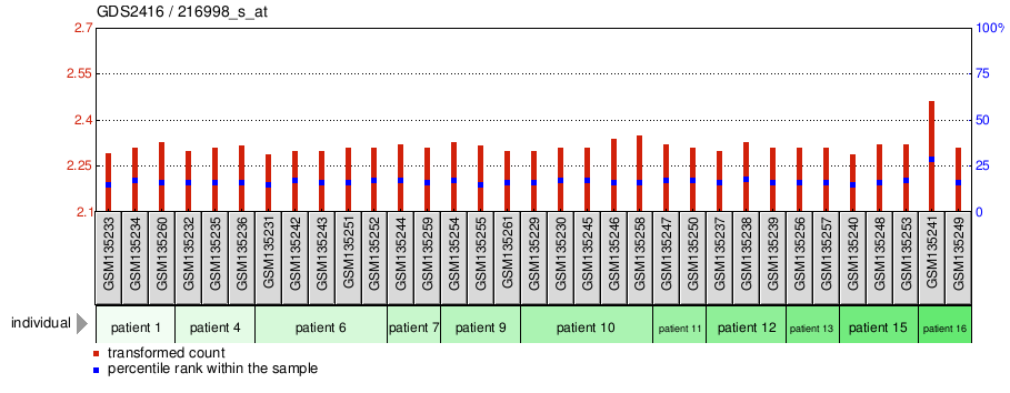 Gene Expression Profile