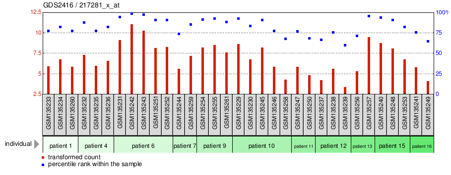 Gene Expression Profile