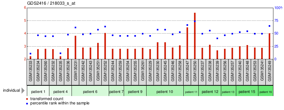 Gene Expression Profile