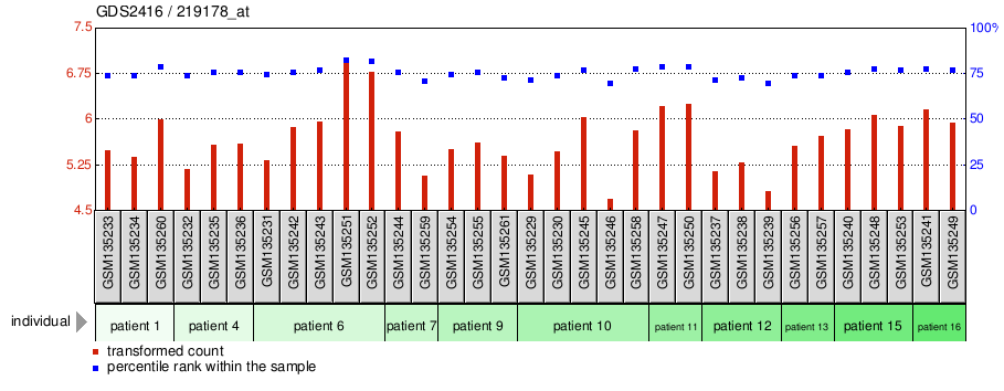 Gene Expression Profile