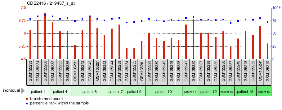 Gene Expression Profile