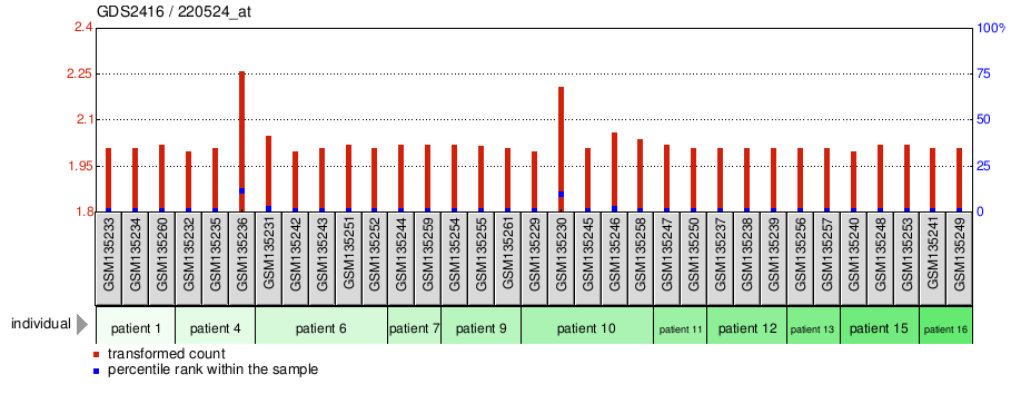 Gene Expression Profile