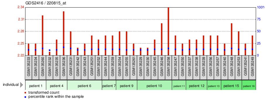 Gene Expression Profile