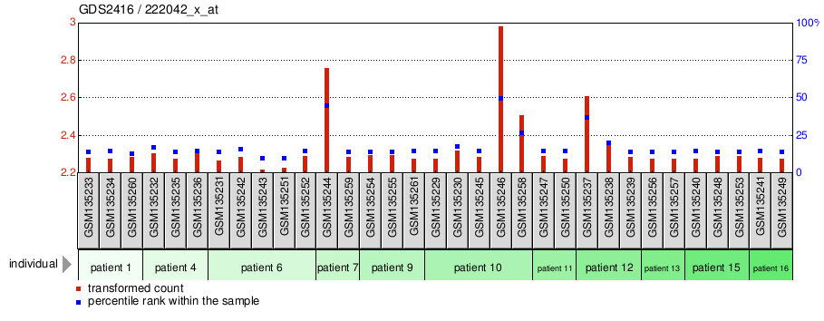 Gene Expression Profile