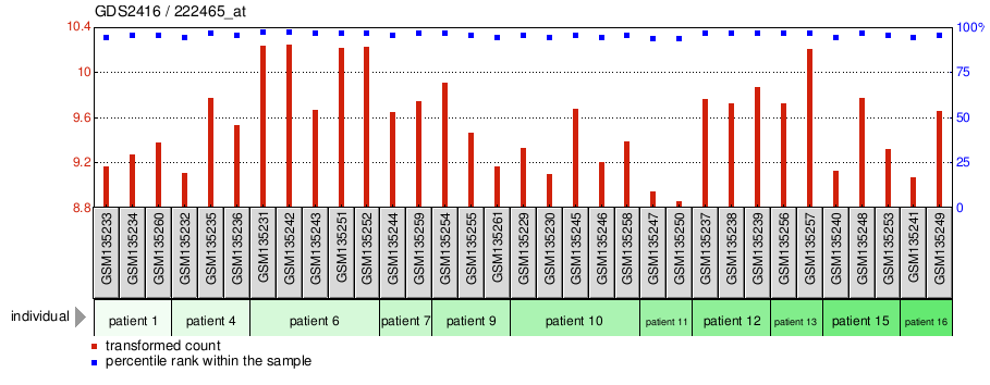 Gene Expression Profile