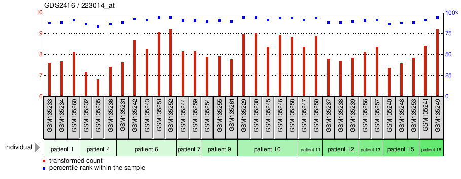 Gene Expression Profile